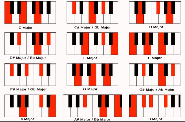 Giới thiệu các hợp âm piano cơ bản hình ảnh 2