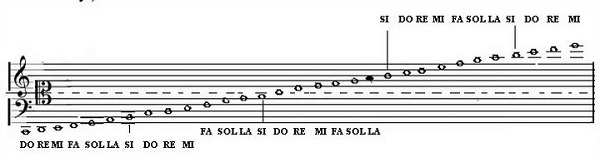 Cách đọc các nốt nhạc cơ bản piano Cách đọc các nốt nhạc cơ bản piano