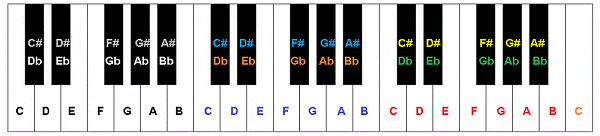Tìm hiểu về các nốt trên đàn piano hình ảnh 2 Tìm hiểu về các nốt trên đàn piano hình ảnh 2