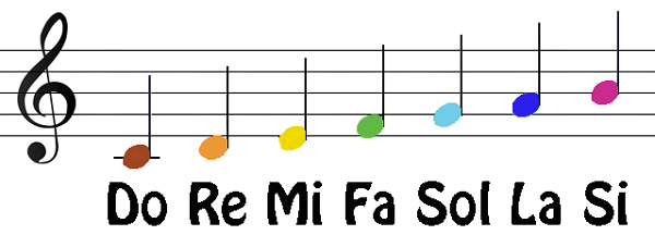 Các cách học nốt nhạc piano sao cho dễ nhớ nhất Các cách học nốt nhạc piano sao cho dễ nhớ nhất