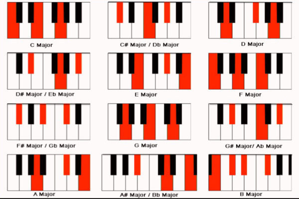 Những hợp âm 7 piano hình ảnh 1