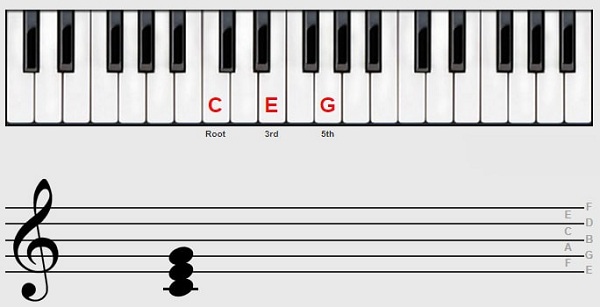 cách bấm hợp âm piano cho người mới bắt đầu hình ảnh 1