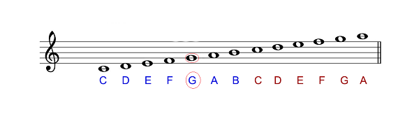 Làm thế nào để ghi nhớ các bản sheet piano đơn giản hình ảnh 1