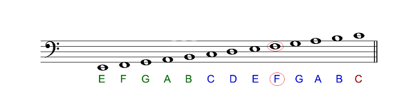 Làm thế nào để ghi nhớ các bản sheet piano đơn giản hình ảnh 2