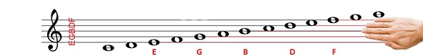 Làm thế nào để ghi nhớ các bản sheet piano đơn giản hình ảnh 5 Làm thế nào để ghi nhớ các bản sheet piano đơn giản hình ảnh 5